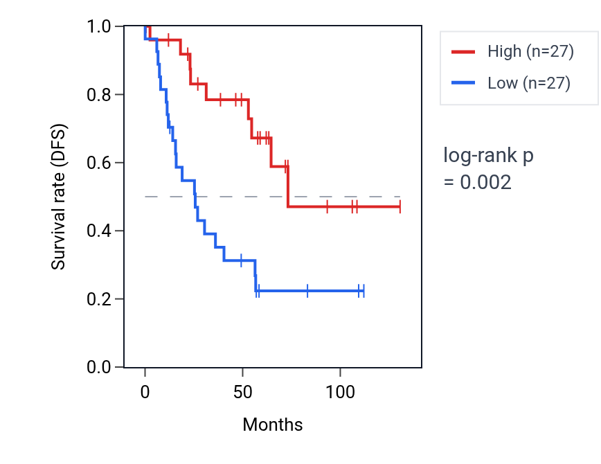 Kaplan&ndash;Meier survival curve for NT5C2 RNA expression in KIRC: high vs low expression groups.