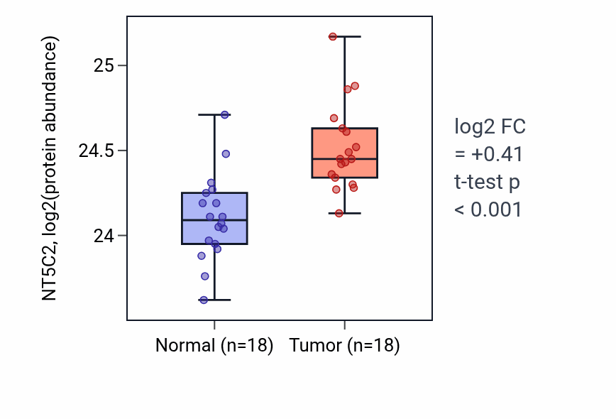 Tumor-vs-normal mass-spec protein box plot for NT5C2 in COAD.