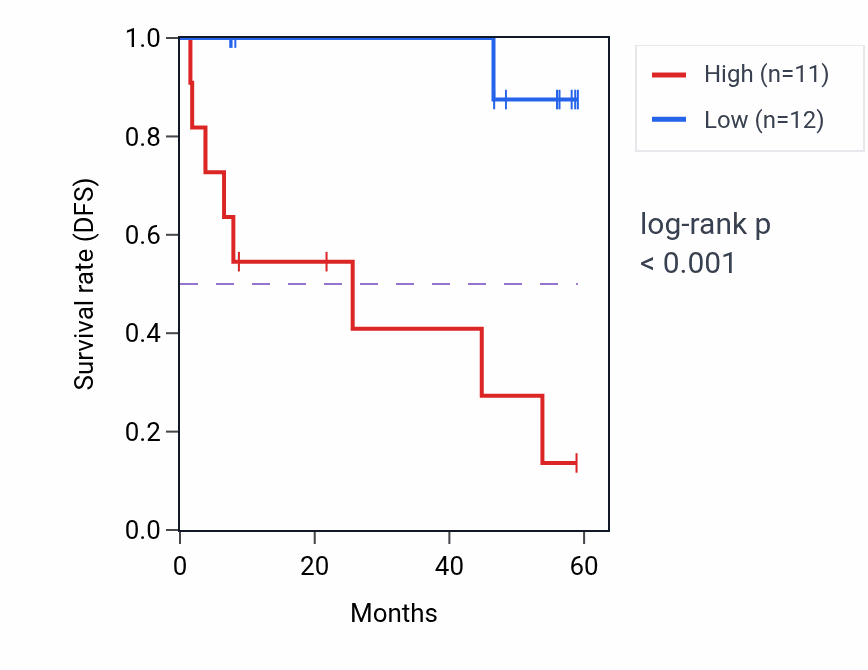 Kaplan&ndash;Meier survival curve for NT5C2 mass-spec protein-high vs -low samples in CCRCC.