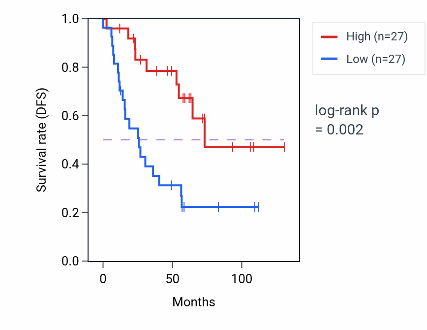 Kaplan&ndash;Meier survival curve for NT5C2 RNA-high vs -low samples in KIRC.