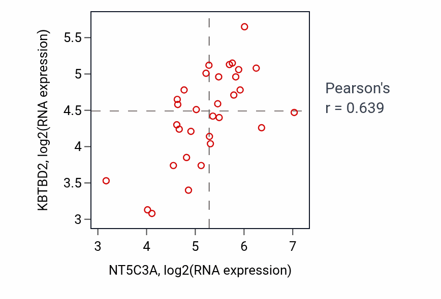 Per-sample scatter of NT5C3A vs KBTBD2 in OESOPHAGUS (Pearson r = 0.64).