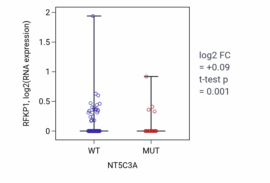 Box plot of RFKP1 in NT5C3A-low vs NT5C3A-high samples in UCEC.