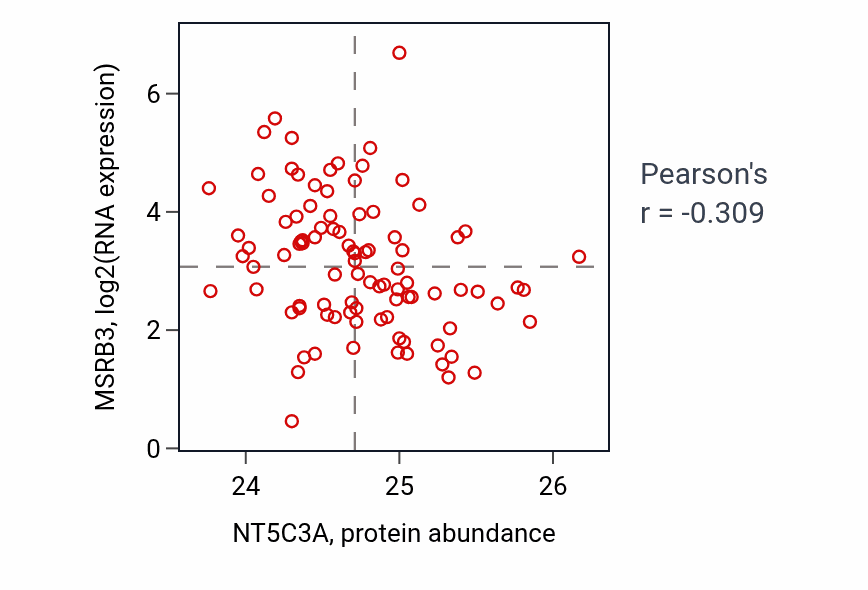 Per-sample scatter of NT5C3A vs MSRB3 in UCEC (Pearson r = -0.31).