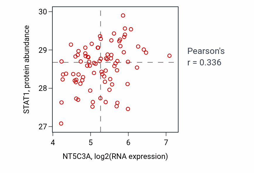 Per-sample scatter of NT5C3A vs STAT1 in OV (Pearson r = 0.34).