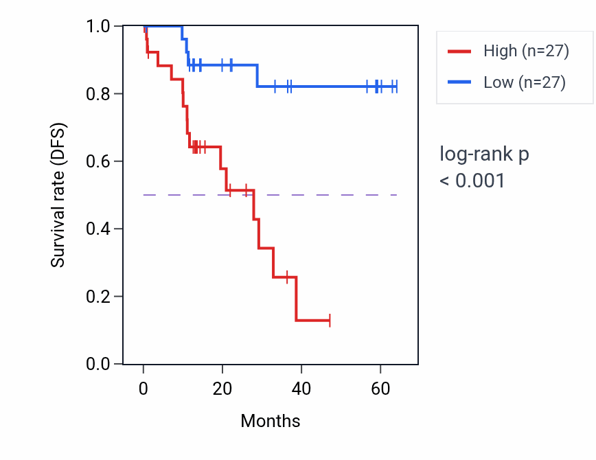 Kaplan&ndash;Meier survival curve for NT5C3A mass-spec protein-high vs -low samples in LUAD.