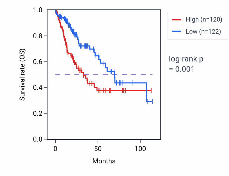 Kaplan&ndash;Meier survival curve for NT5C3A RNA-high vs -low samples in LIHC.