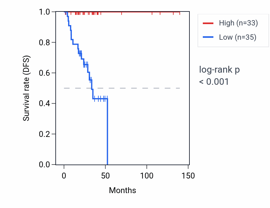 Kaplan&ndash;Meier survival curve for NT5C3AP1 RNA expression in THCA: high vs low expression groups.
