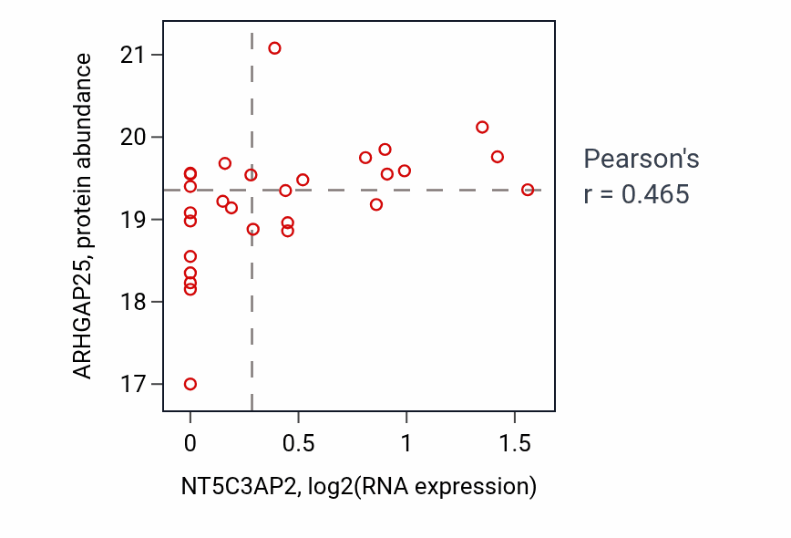 Per-sample scatter of NT5C3AP2 vs ARHGAP25 in OV (Pearson r = 0.47).