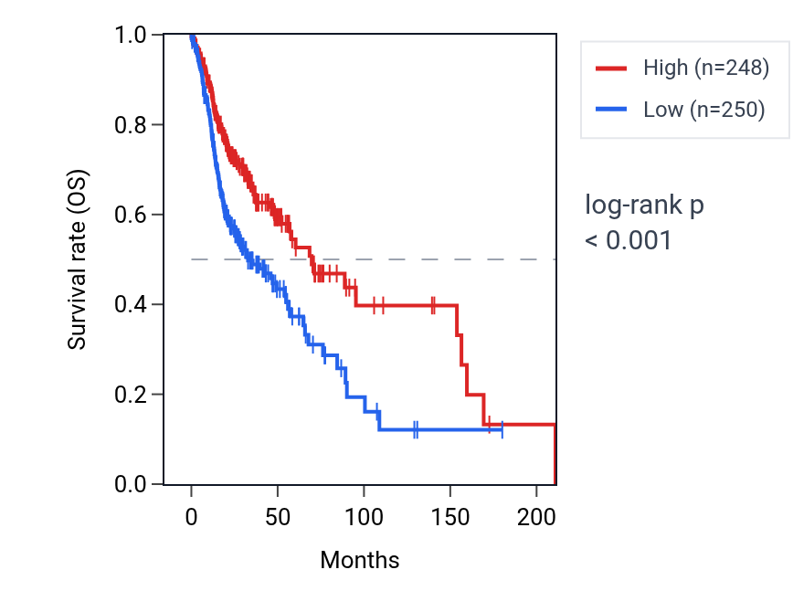 Kaplan&ndash;Meier survival curve for NT5C3AP2 RNA expression in HNSC: high vs low expression groups.