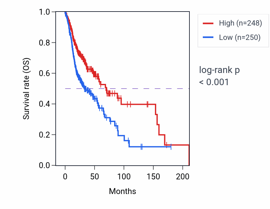 Kaplan&ndash;Meier survival curve for NT5C3AP2 RNA-high vs -low samples in HNSC.