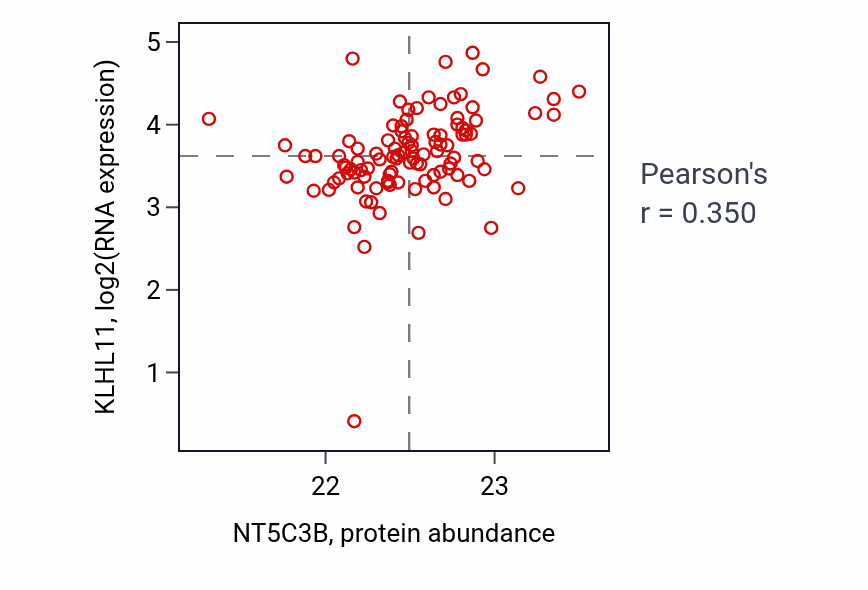 Per-sample scatter of NT5C3B vs KLHL11 in HNSC (Pearson r = 0.35).