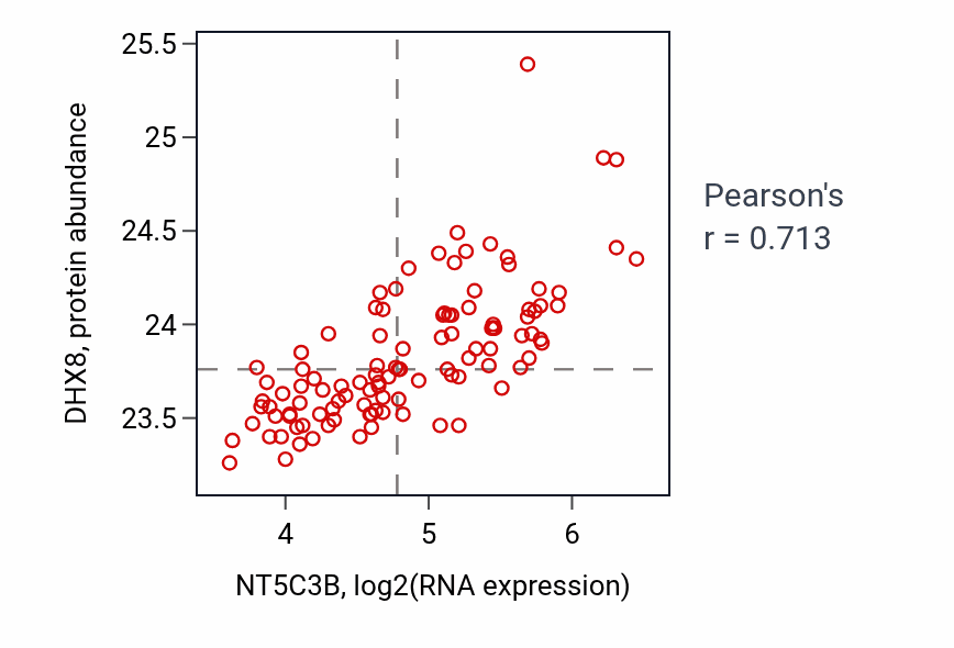 Per-sample scatter of NT5C3B vs DHX8 in LSCC (Pearson r = 0.71).