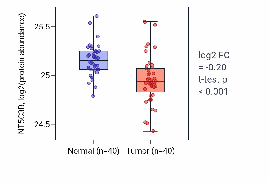 Tumor-vs-normal mass-spec protein box plot for NT5C3B in CCRCC.