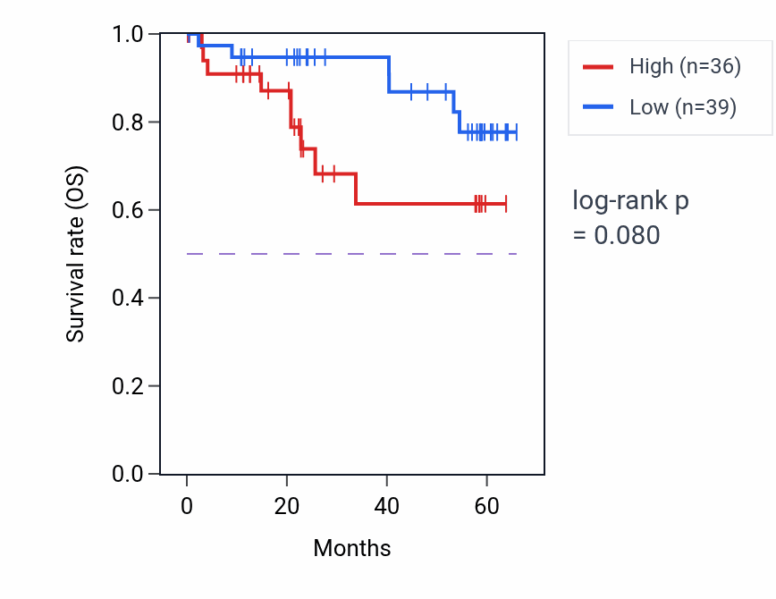 Kaplan&ndash;Meier survival curve for NT5C3B mass-spec protein-high vs -low samples in CCRCC.