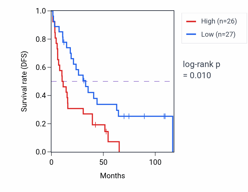 Kaplan&ndash;Meier survival curve for NT5CP1 RNA expression in KIRC: high vs low expression groups.