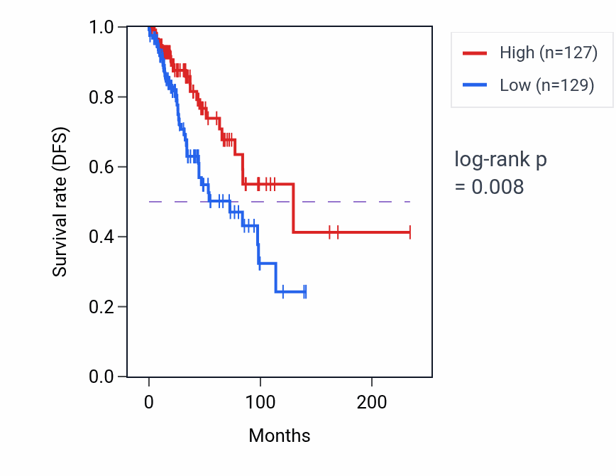 Kaplan&ndash;Meier survival curve for NT5CP2 RNA expression in BRCA: high vs low expression groups.