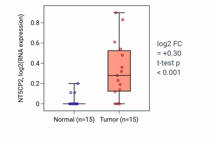 Tumor-vs-normal expression box plot for NT5CP2 in KICH.