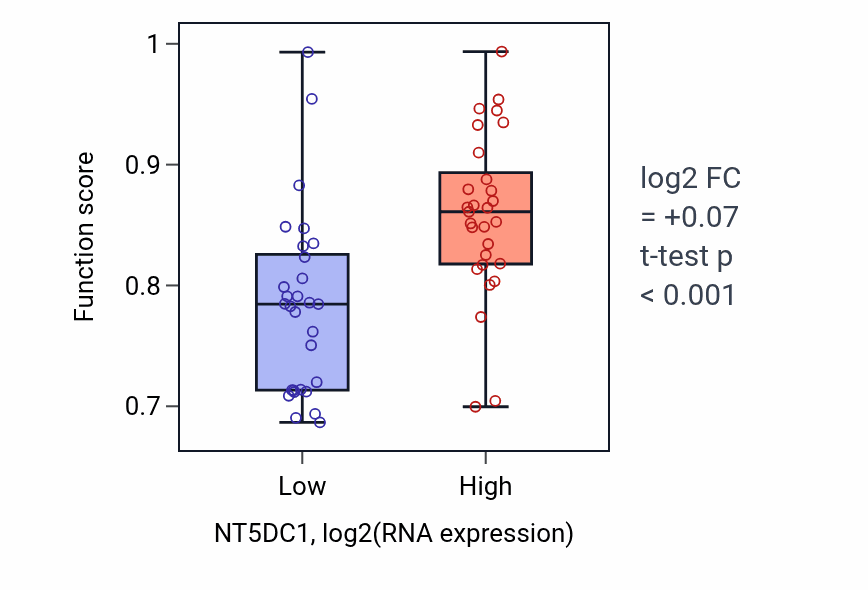 Box plot of 1-phosphatidyl-1D-myo-inositol 3,5-bisphosphate metabolic process in NT5DC1-low vs NT5DC1-high samples in OVARY.