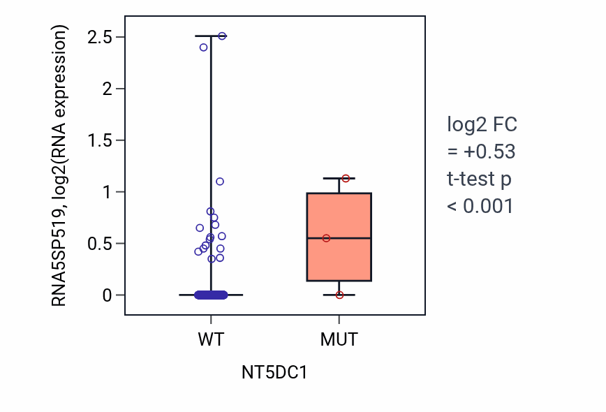 Box plot of RNA5SP519 in NT5DC1-low vs NT5DC1-high samples in LUAD.