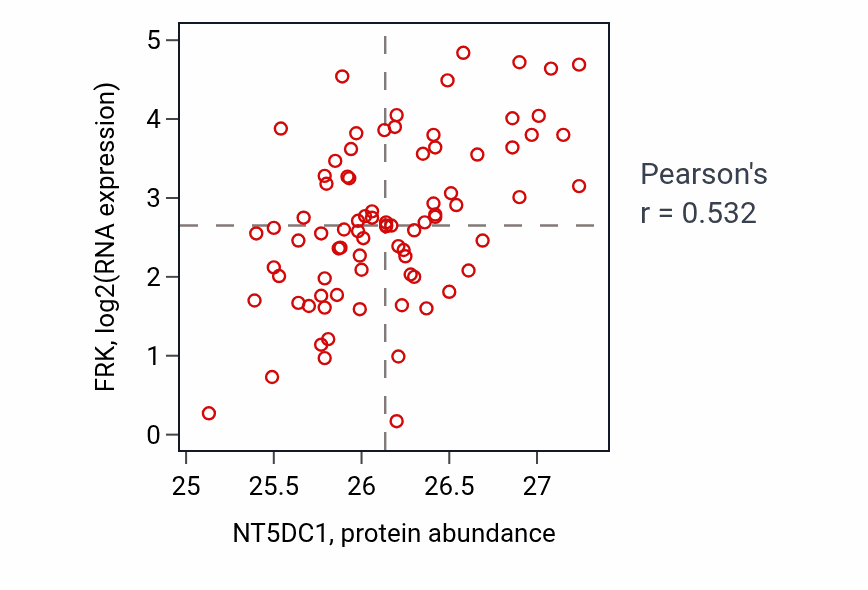 Per-sample scatter of NT5DC1 vs FRK in OV (Pearson r = 0.53).