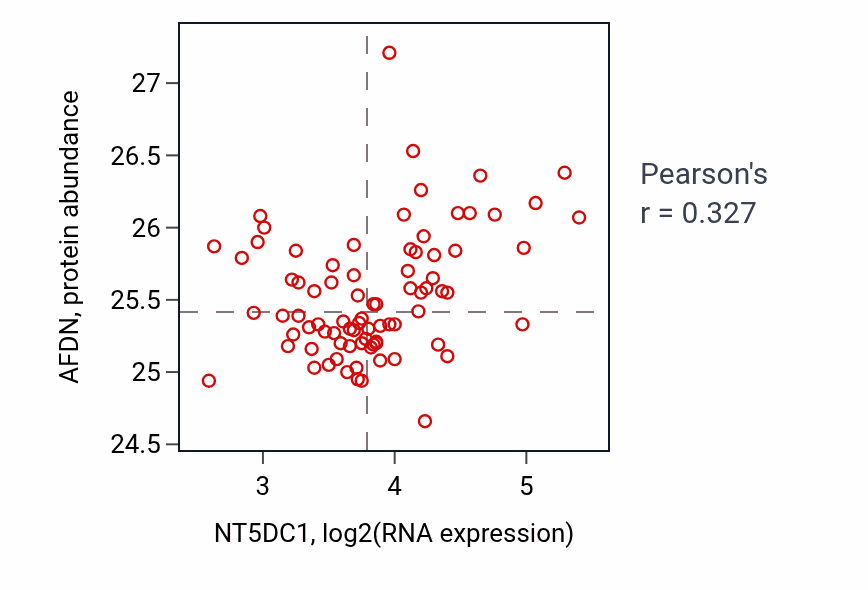 Per-sample scatter of NT5DC1 vs AFDN in OV (Pearson r = 0.33).