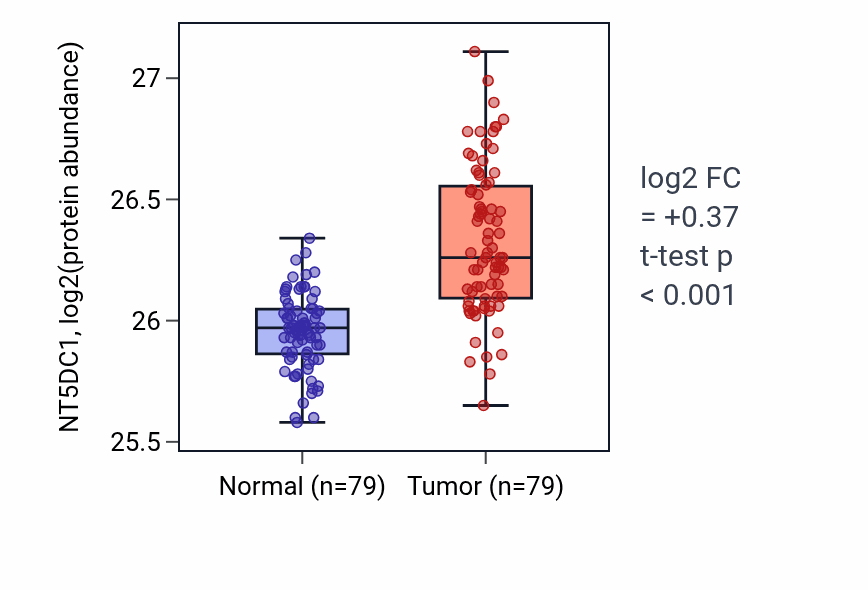 Tumor-vs-normal mass-spec protein box plot for NT5DC1 in LSCC.