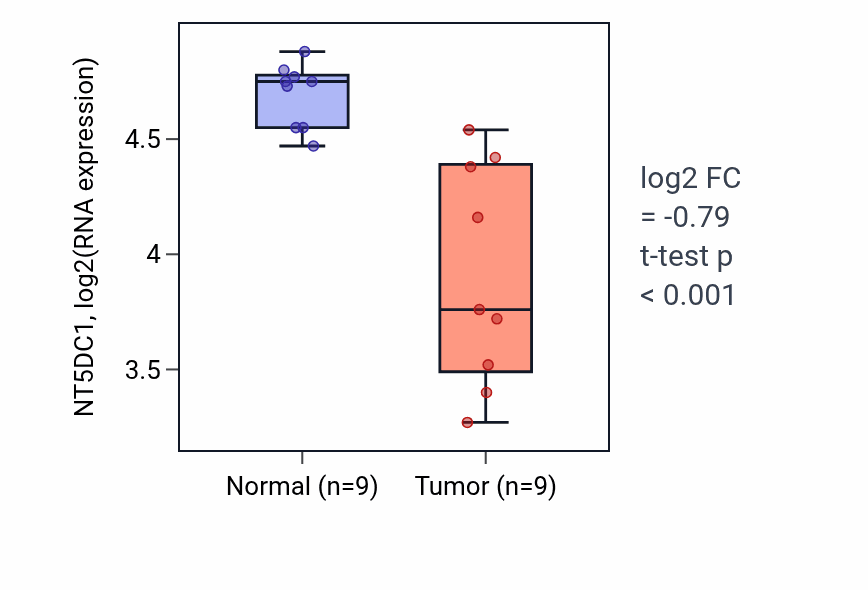 Tumor-vs-normal expression box plot for NT5DC1 RNA in LUAD.