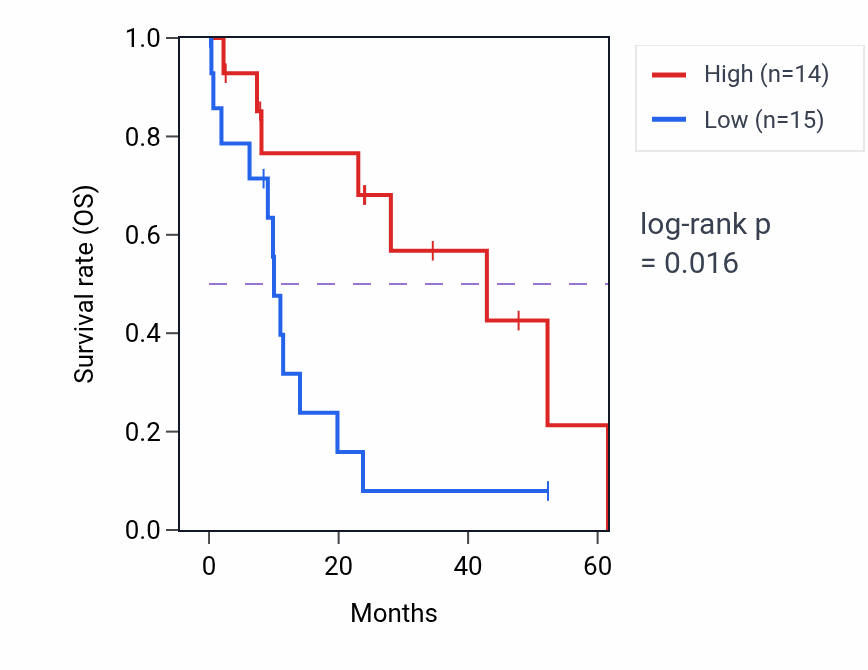Kaplan&ndash;Meier survival curve for NT5DC1 mass-spec protein-high vs -low samples in PDAC.