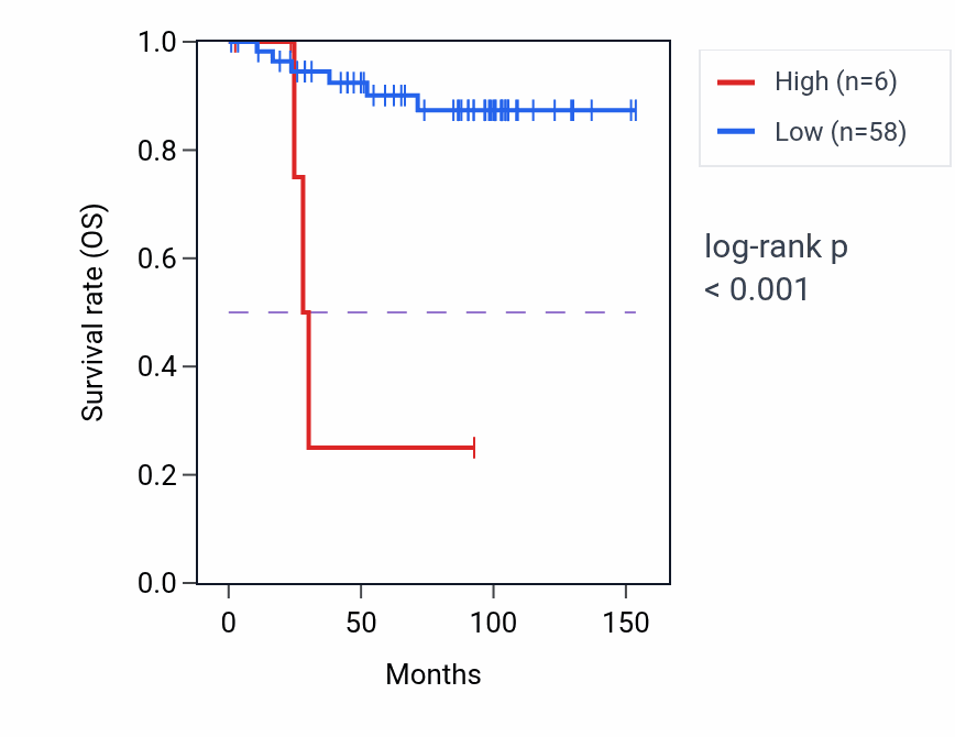 Kaplan&ndash;Meier survival curve for NT5DC1P1 RNA expression in KICH: high vs low expression groups.