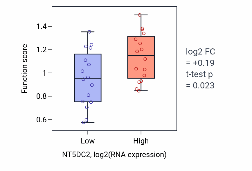 Box plot of Negative regulation of dopamine metabolic process in NT5DC2-low vs NT5DC2-high samples in OESOPHAGUS.