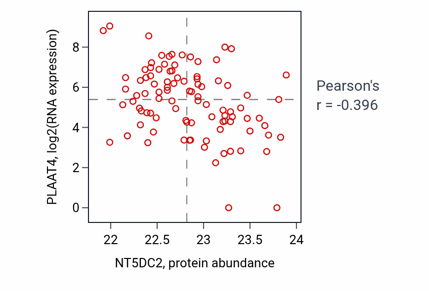 Per-sample scatter of NT5DC2 vs PLAAT4 in UCEC (Pearson r = -0.40).
