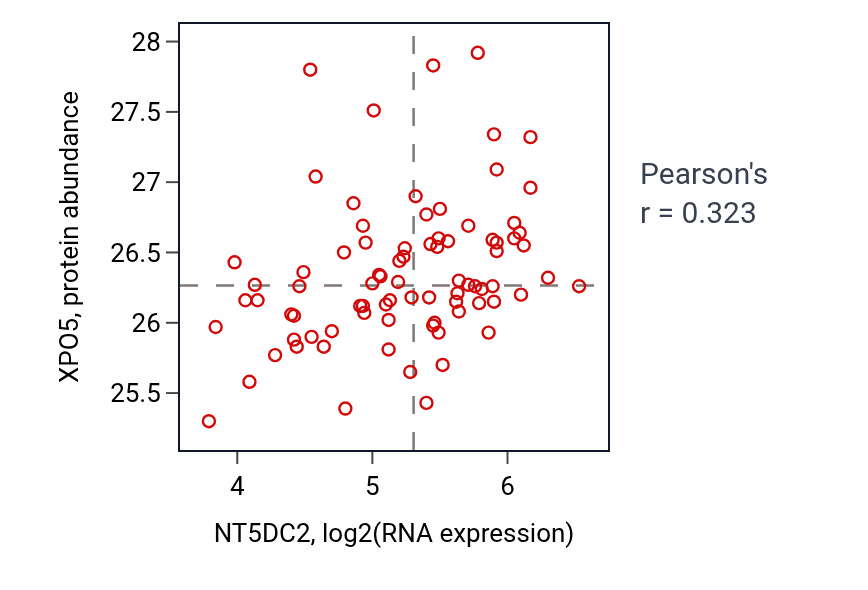 Per-sample scatter of NT5DC2 vs XPO5 in OV (Pearson r = 0.32).