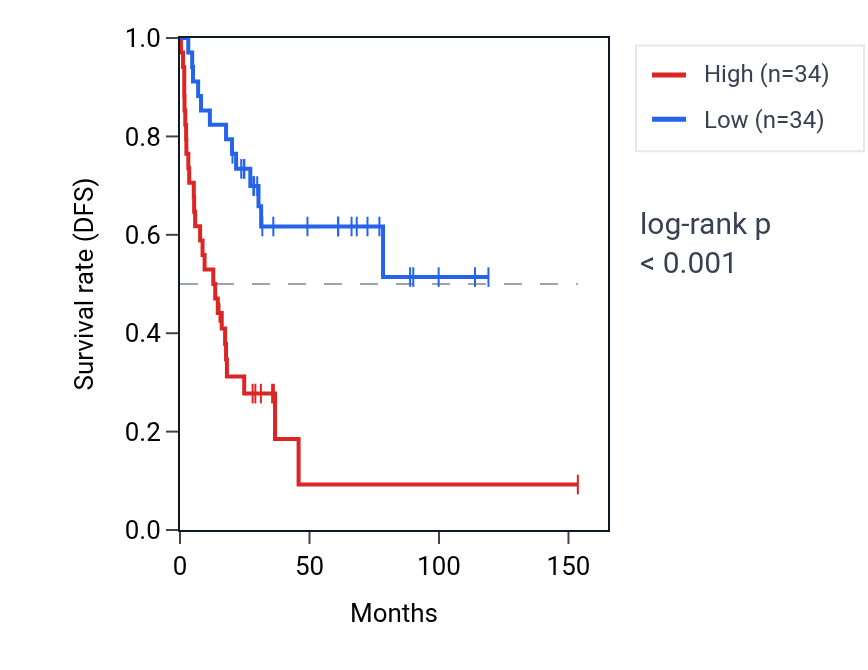 Kaplan&ndash;Meier survival curve for NT5DC2 RNA expression in ACC: high vs low expression groups.