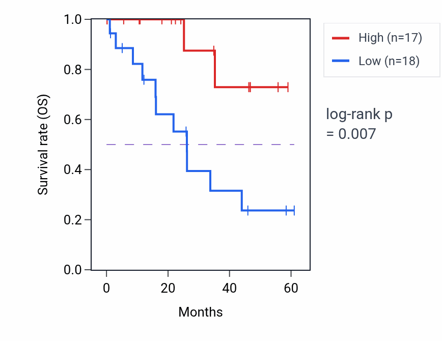 Kaplan&ndash;Meier survival curve for NT5DC2 mass-spec protein-high vs -low samples in LSCC.
