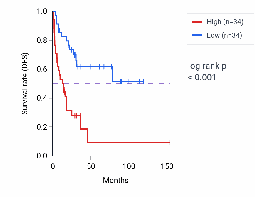 Kaplan&ndash;Meier survival curve for NT5DC2 RNA-high vs -low samples in ACC.