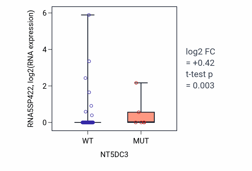 Box plot of RNA5SP422 in NT5DC3-low vs NT5DC3-high samples in LUSC.