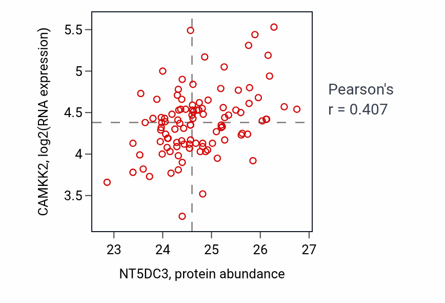 Per-sample scatter of NT5DC3 vs CAMKK2 in CCRCC (Pearson r = 0.41).