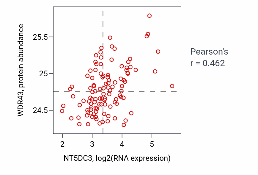 Per-sample scatter of NT5DC3 vs WDR43 in LUAD (Pearson r = 0.46).