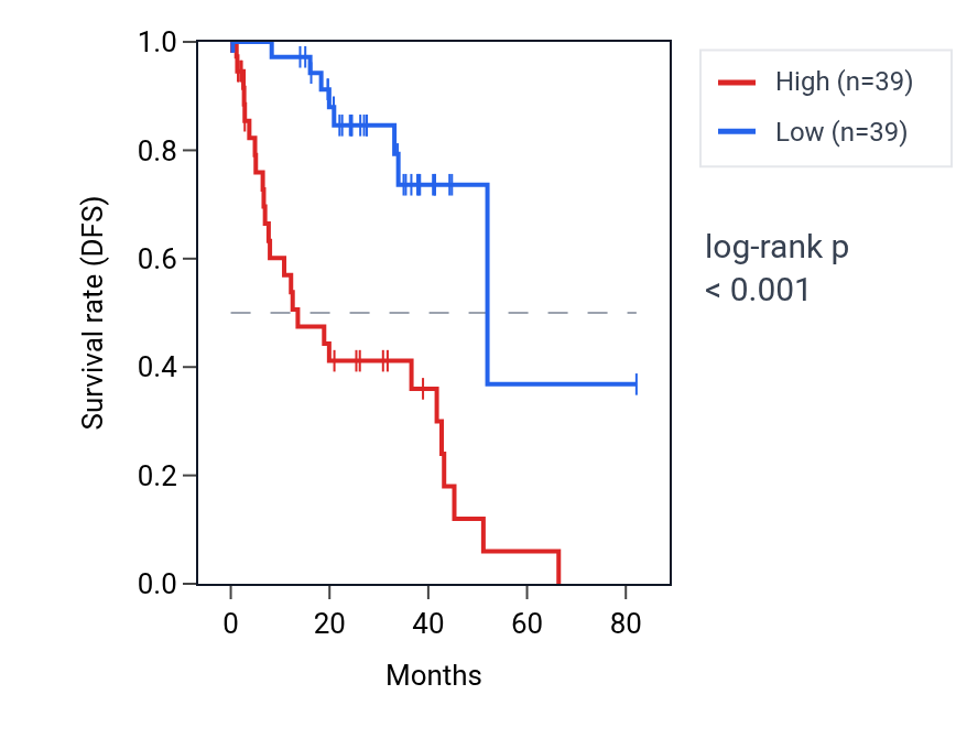 Kaplan&ndash;Meier survival curve for NT5DC3 RNA expression in UVM: high vs low expression groups.