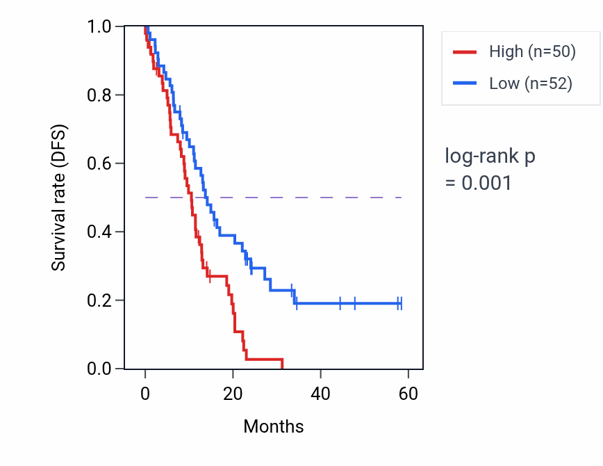 Kaplan&ndash;Meier survival curve for NT5DC3 mass-spec protein-high vs -low samples in PDAC.