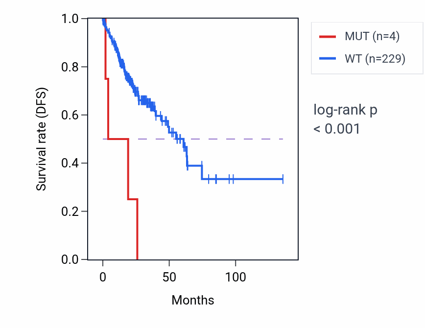 Kaplan&ndash;Meier survival curve for NT5DC3 mutant vs wild-type samples in COAD.