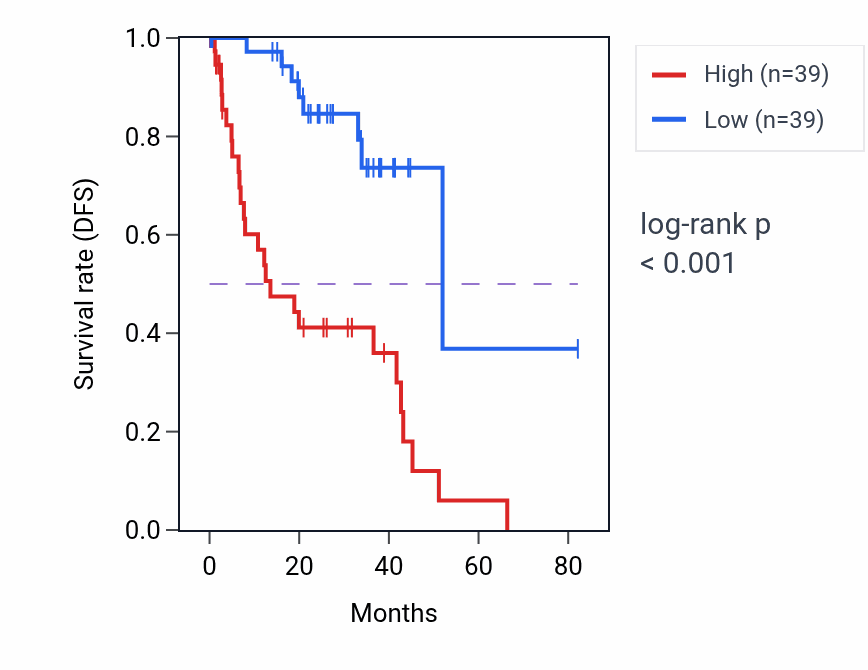 Kaplan&ndash;Meier survival curve for NT5DC3 RNA-high vs -low samples in UVM.