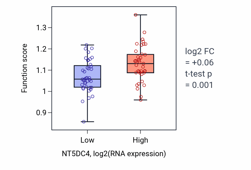 Box plot of Protein localization to synapse in NT5DC4-low vs NT5DC4-high samples in LUNG_NSCLC_LUAD.
