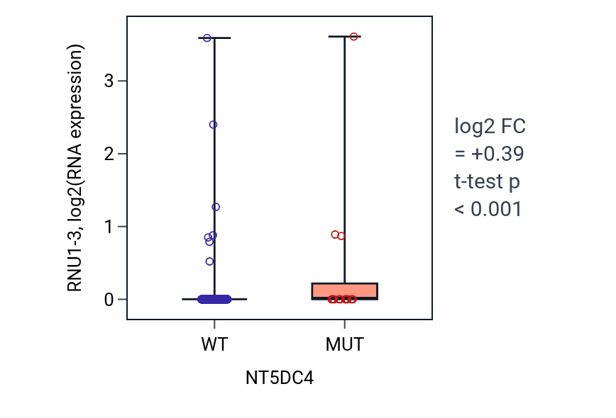 Box plot of RNU1-3 in NT5DC4-low vs NT5DC4-high samples in UCEC.