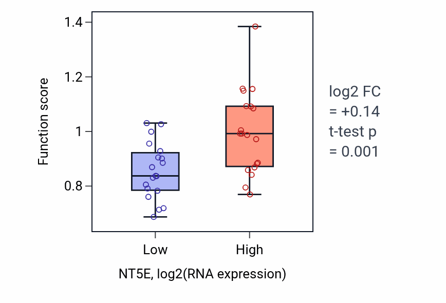 Box plot of Regulation of hemostasis in NT5E-low vs NT5E-high samples in BONE.