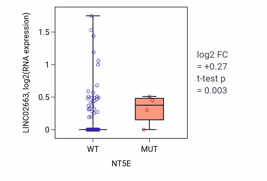 Box plot of LINC02663 in NT5E-low vs NT5E-high samples in COAD.