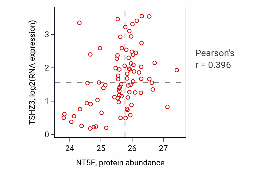 Per-sample scatter of NT5E vs TSHZ3 in OV (Pearson r = 0.40).