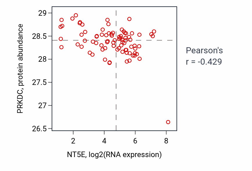 Per-sample scatter of NT5E vs PRKDC in OV (Pearson r = -0.43).