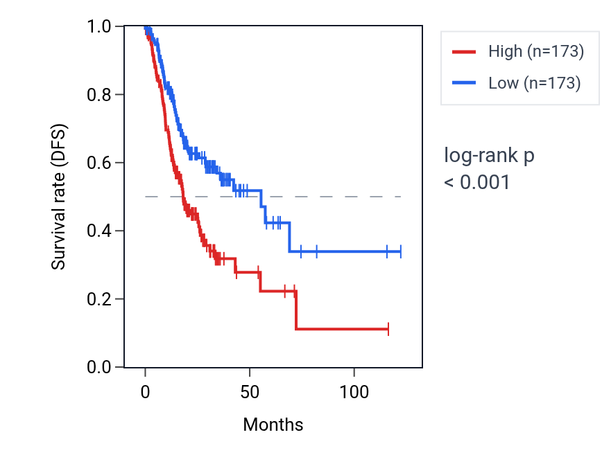 Kaplan&ndash;Meier survival curve for NT5E RNA expression in STAD: high vs low expression groups.