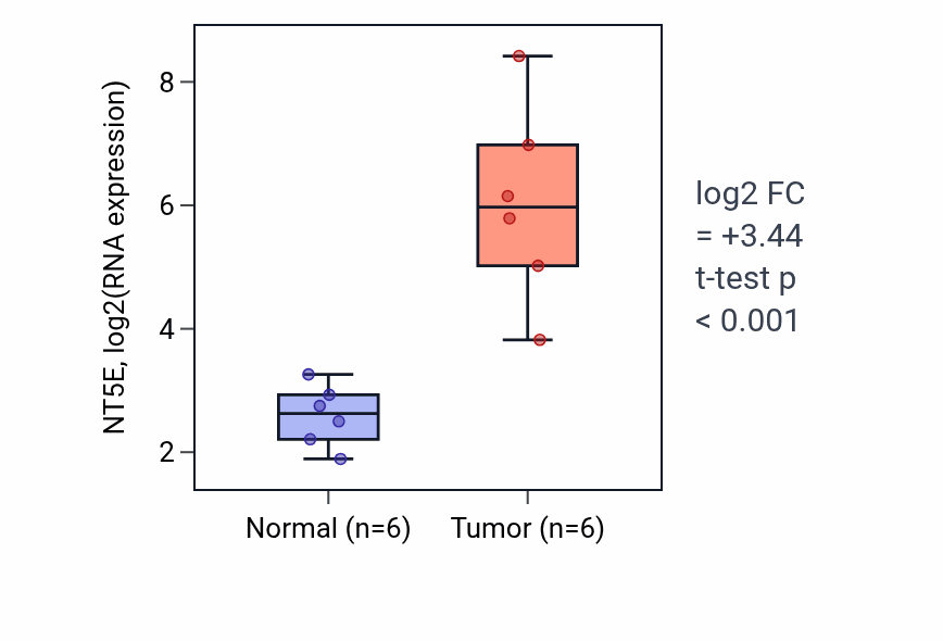 Tumor-vs-normal expression box plot for NT5E RNA in HNSC.